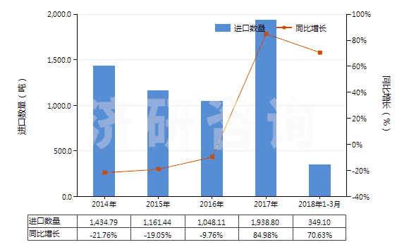 2014-2018年3月中國(guó)各種蠟燭及類似品(HS34060000)進(jìn)口量及增速統(tǒng)計(jì)